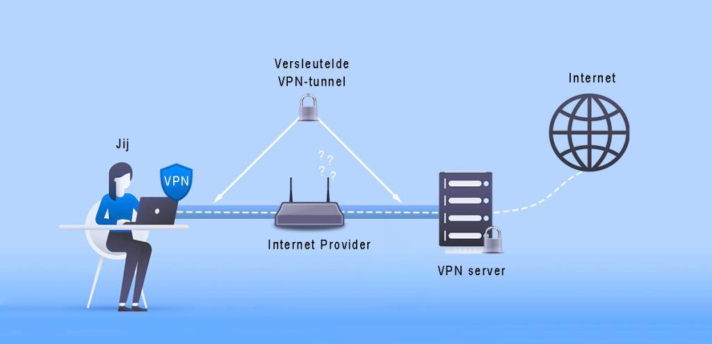 Wat is een VPN?